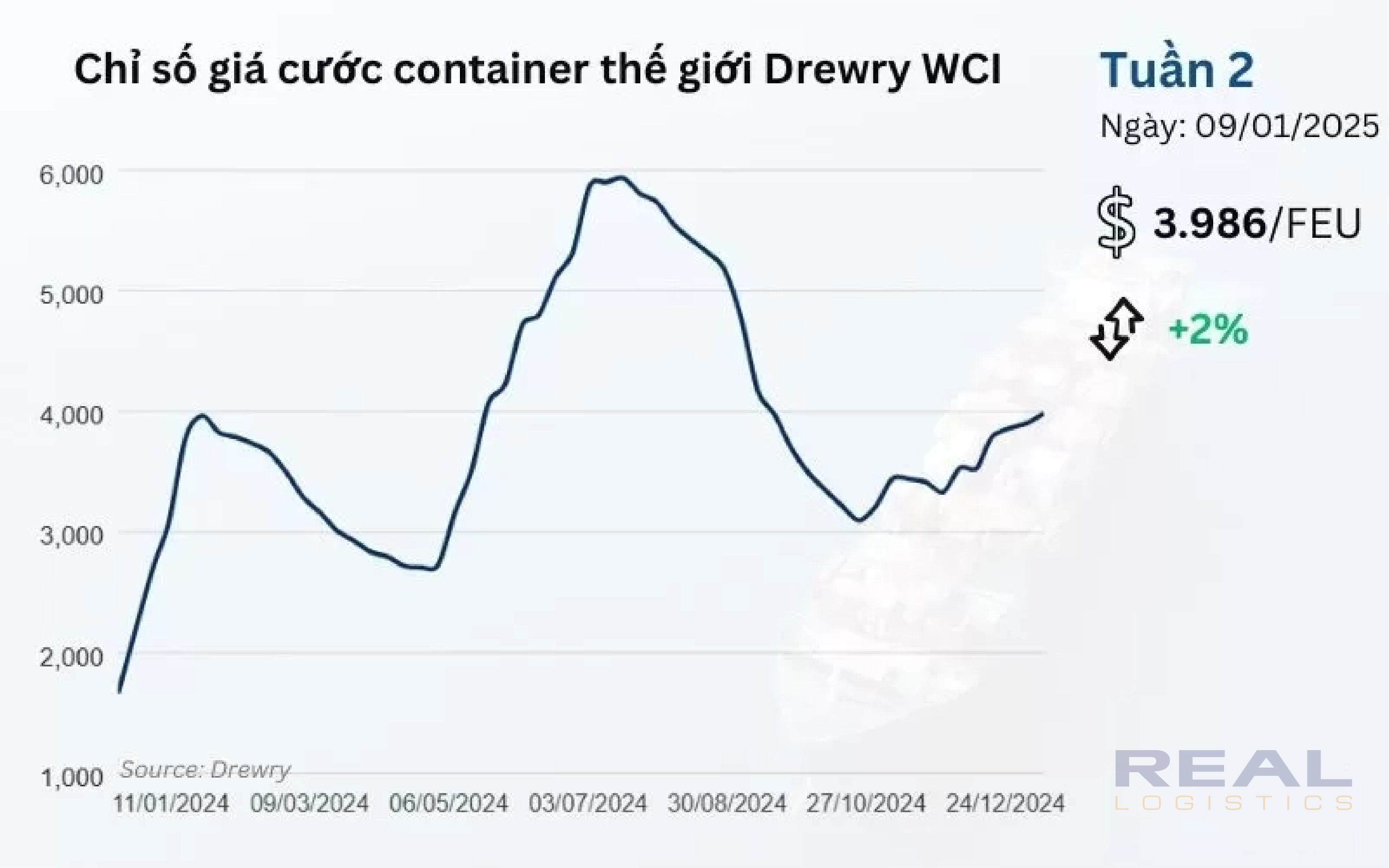 chi-so-gia-cuoc-container-the-gioi-tong-hop-cua-drewry-tuan-2-2025-Real-logistics.webp